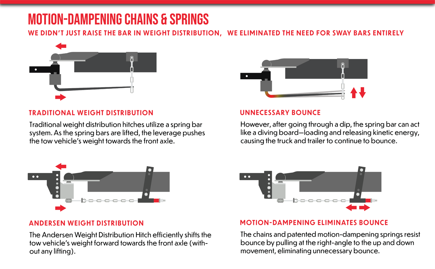 4" drop/rise, 2-5/16" ball, 3", 4", 5" & 6" brackets - No-Sway Weight Distribution Hitch