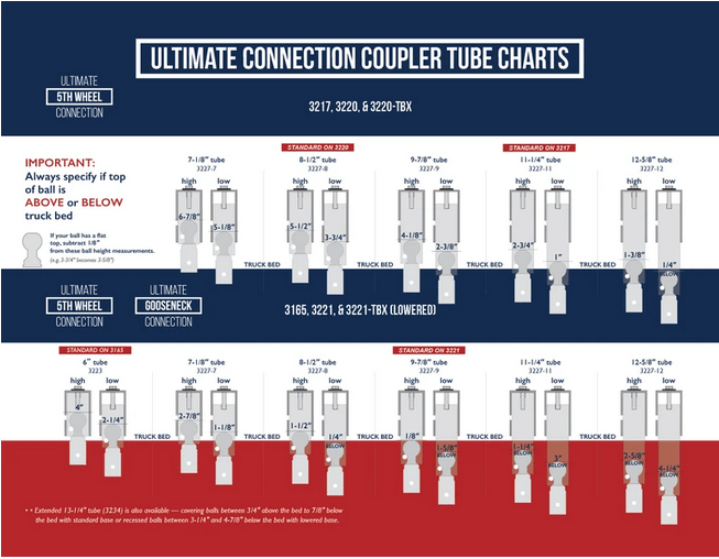 Raised Ultimate 5th Wheel Connection