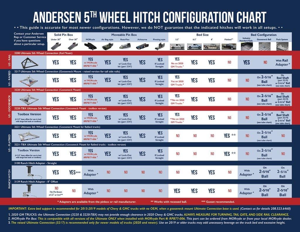 Ultimate 5th Wheel Connection - Rail version