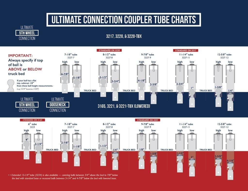 Ultimate 5th Wheel Connection – Gooseneck Mount