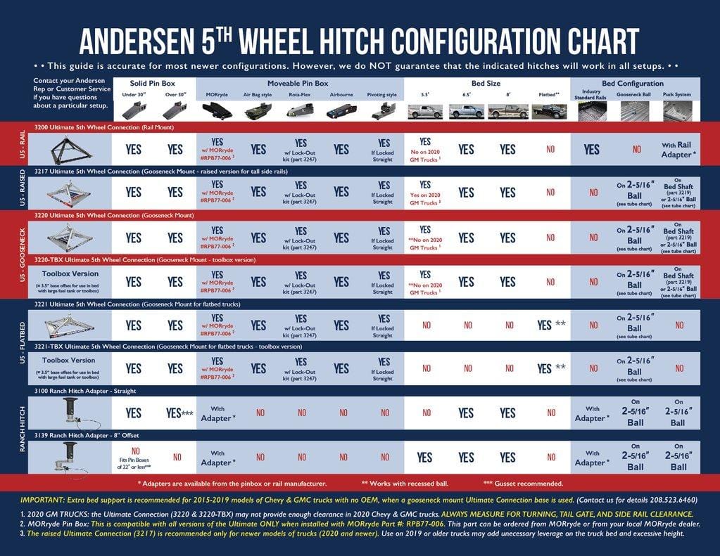 Lowered Ultimate 5th Wheel Connection – Flatbed Mount