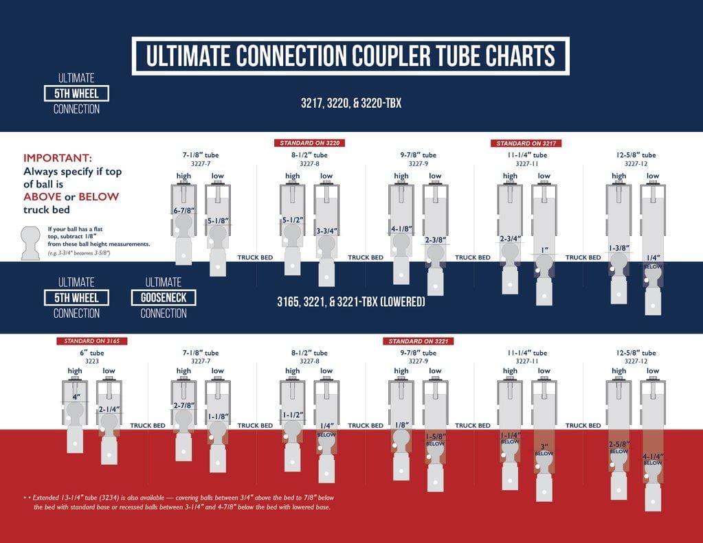 Lowered Ultimate 5th Wheel Connection – Flatbed Mount